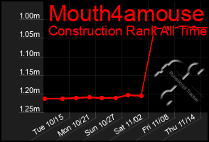 Total Graph of Mouth4amouse