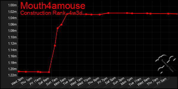 Last 31 Days Graph of Mouth4amouse