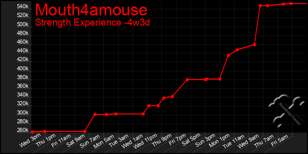 Last 31 Days Graph of Mouth4amouse