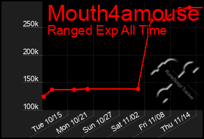 Total Graph of Mouth4amouse