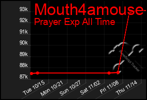 Total Graph of Mouth4amouse