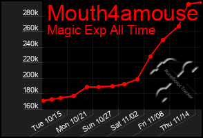 Total Graph of Mouth4amouse