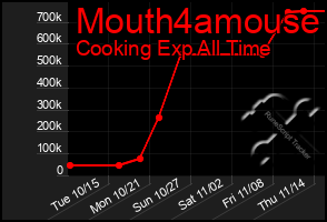 Total Graph of Mouth4amouse