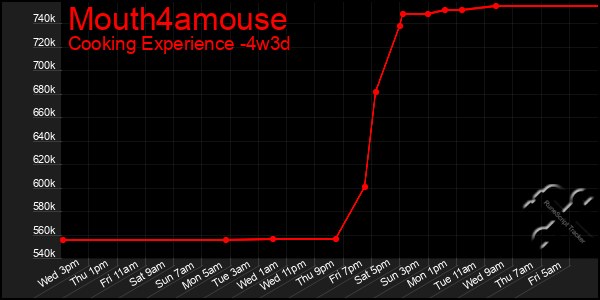 Last 31 Days Graph of Mouth4amouse