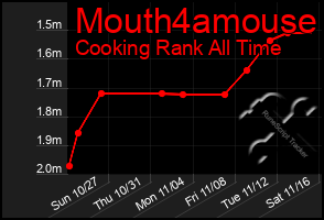 Total Graph of Mouth4amouse