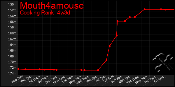 Last 31 Days Graph of Mouth4amouse