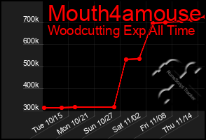 Total Graph of Mouth4amouse