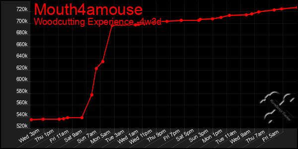 Last 31 Days Graph of Mouth4amouse