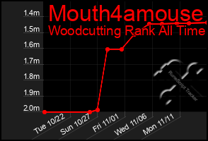 Total Graph of Mouth4amouse