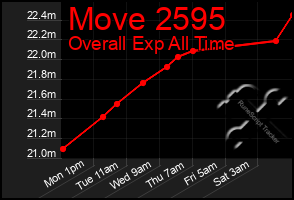Total Graph of Move 2595