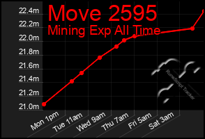 Total Graph of Move 2595