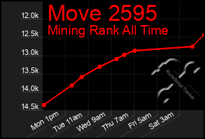 Total Graph of Move 2595