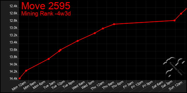 Last 31 Days Graph of Move 2595