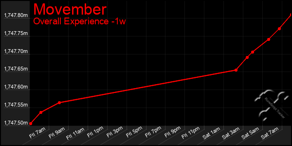 1 Week Graph of Movember