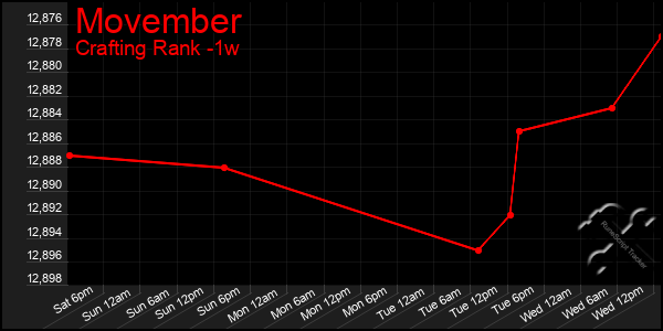 Last 7 Days Graph of Movember