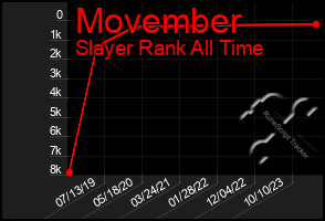 Total Graph of Movember