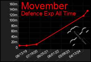 Total Graph of Movember