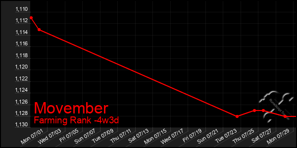 Last 31 Days Graph of Movember