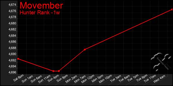 Last 7 Days Graph of Movember