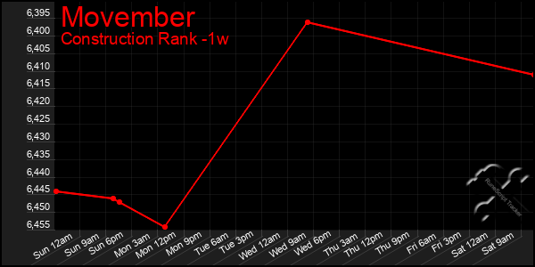 Last 7 Days Graph of Movember