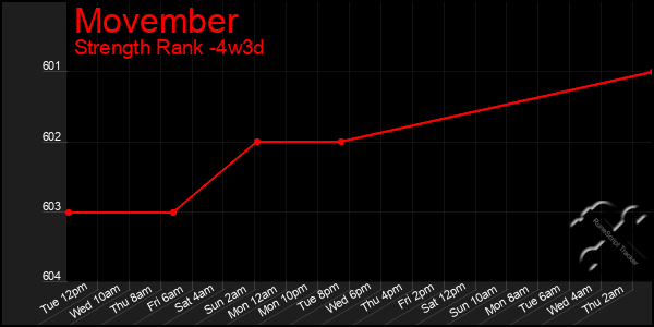 Last 31 Days Graph of Movember