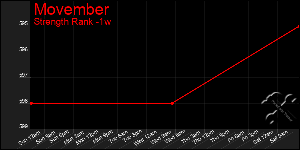 Last 7 Days Graph of Movember