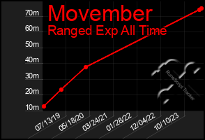 Total Graph of Movember