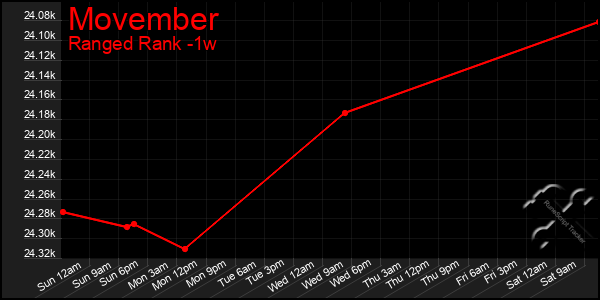 Last 7 Days Graph of Movember