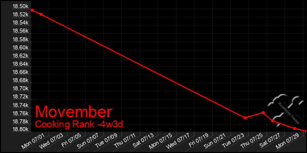 Last 31 Days Graph of Movember
