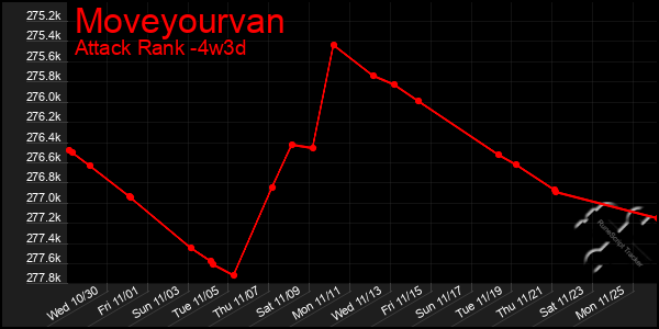 Last 31 Days Graph of Moveyourvan