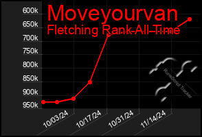 Total Graph of Moveyourvan