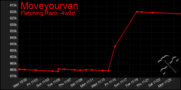 Last 31 Days Graph of Moveyourvan