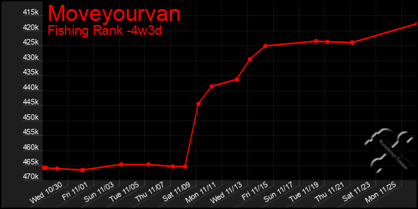 Last 31 Days Graph of Moveyourvan