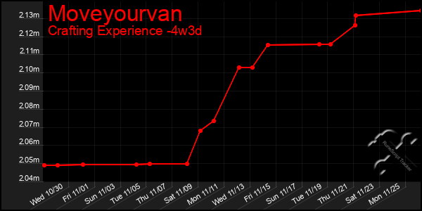 Last 31 Days Graph of Moveyourvan