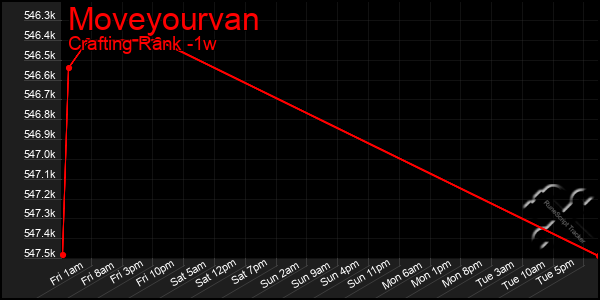 Last 7 Days Graph of Moveyourvan