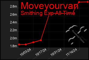 Total Graph of Moveyourvan