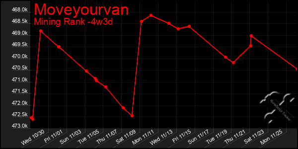 Last 31 Days Graph of Moveyourvan