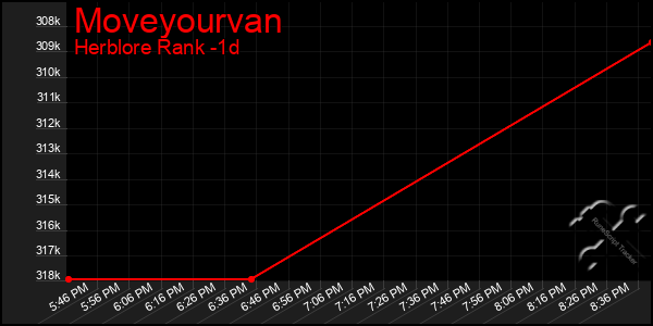 Last 24 Hours Graph of Moveyourvan