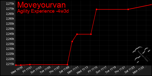 Last 31 Days Graph of Moveyourvan