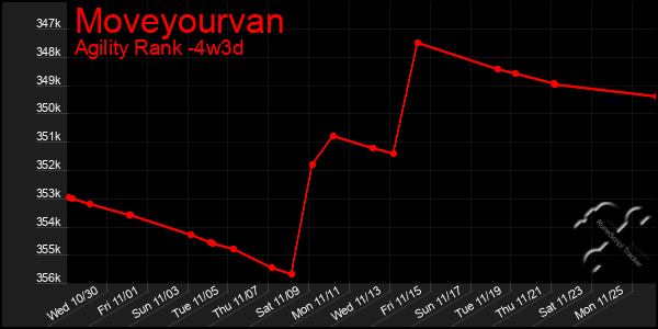 Last 31 Days Graph of Moveyourvan