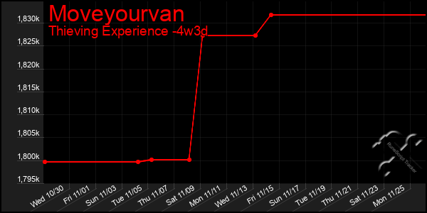 Last 31 Days Graph of Moveyourvan