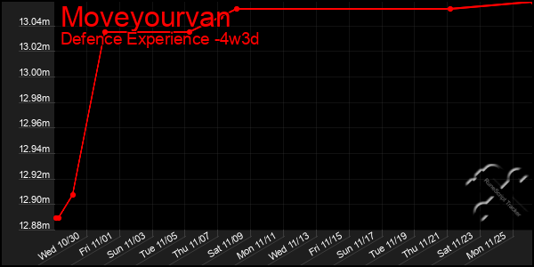 Last 31 Days Graph of Moveyourvan