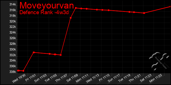 Last 31 Days Graph of Moveyourvan