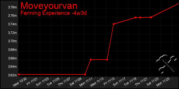 Last 31 Days Graph of Moveyourvan