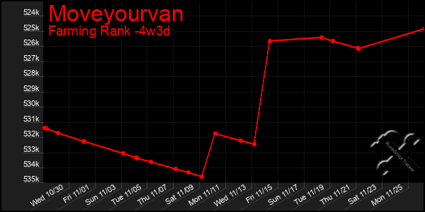 Last 31 Days Graph of Moveyourvan