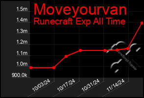 Total Graph of Moveyourvan