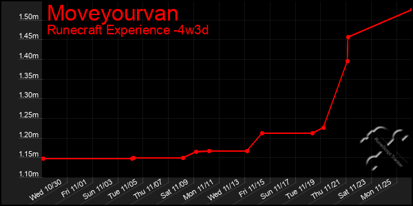 Last 31 Days Graph of Moveyourvan