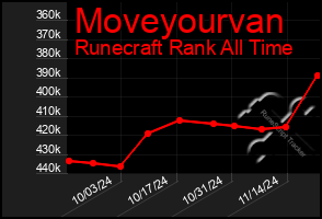 Total Graph of Moveyourvan