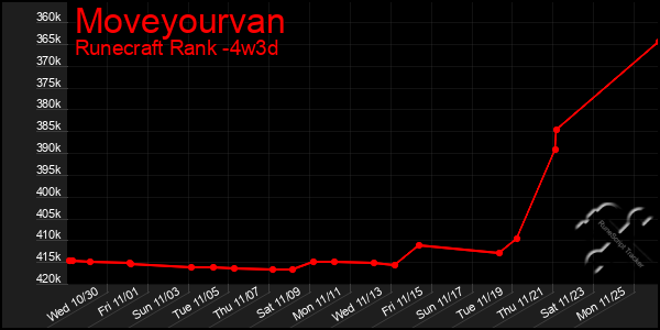 Last 31 Days Graph of Moveyourvan