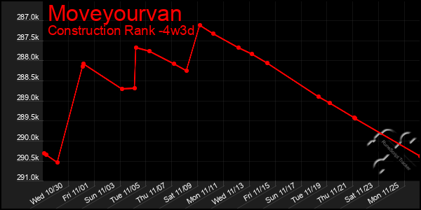 Last 31 Days Graph of Moveyourvan